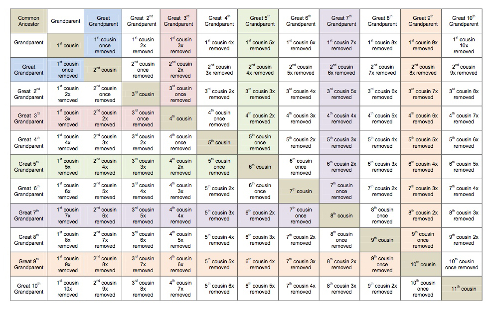 file-cousinshipchart-jpg-isogg-wiki