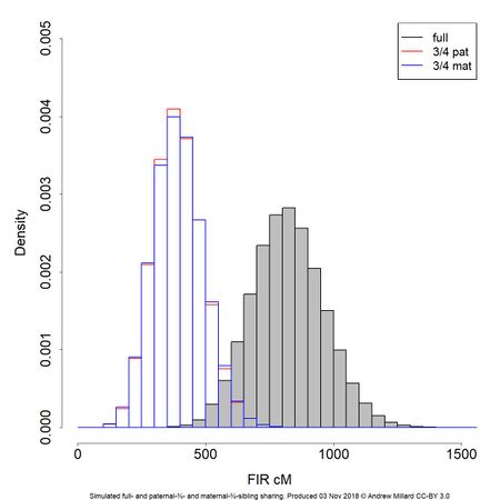 Distribution of FIR in full versus three-quarter siblings.jpg